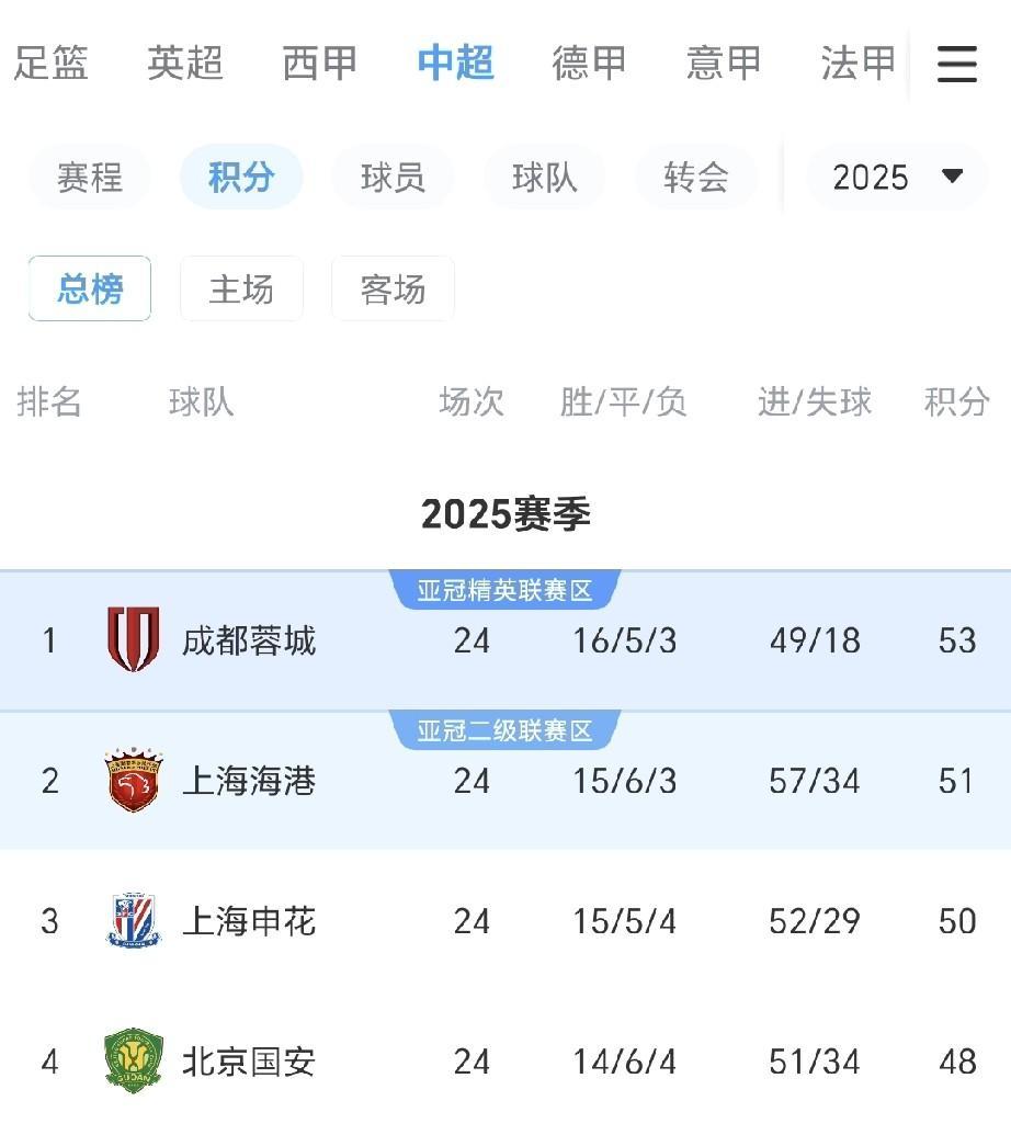 关于今夜北京国安调整名单以备NBA季后赛加时末段上海申花伤情更新之后，山东泰山集结日遗憾出局的信息