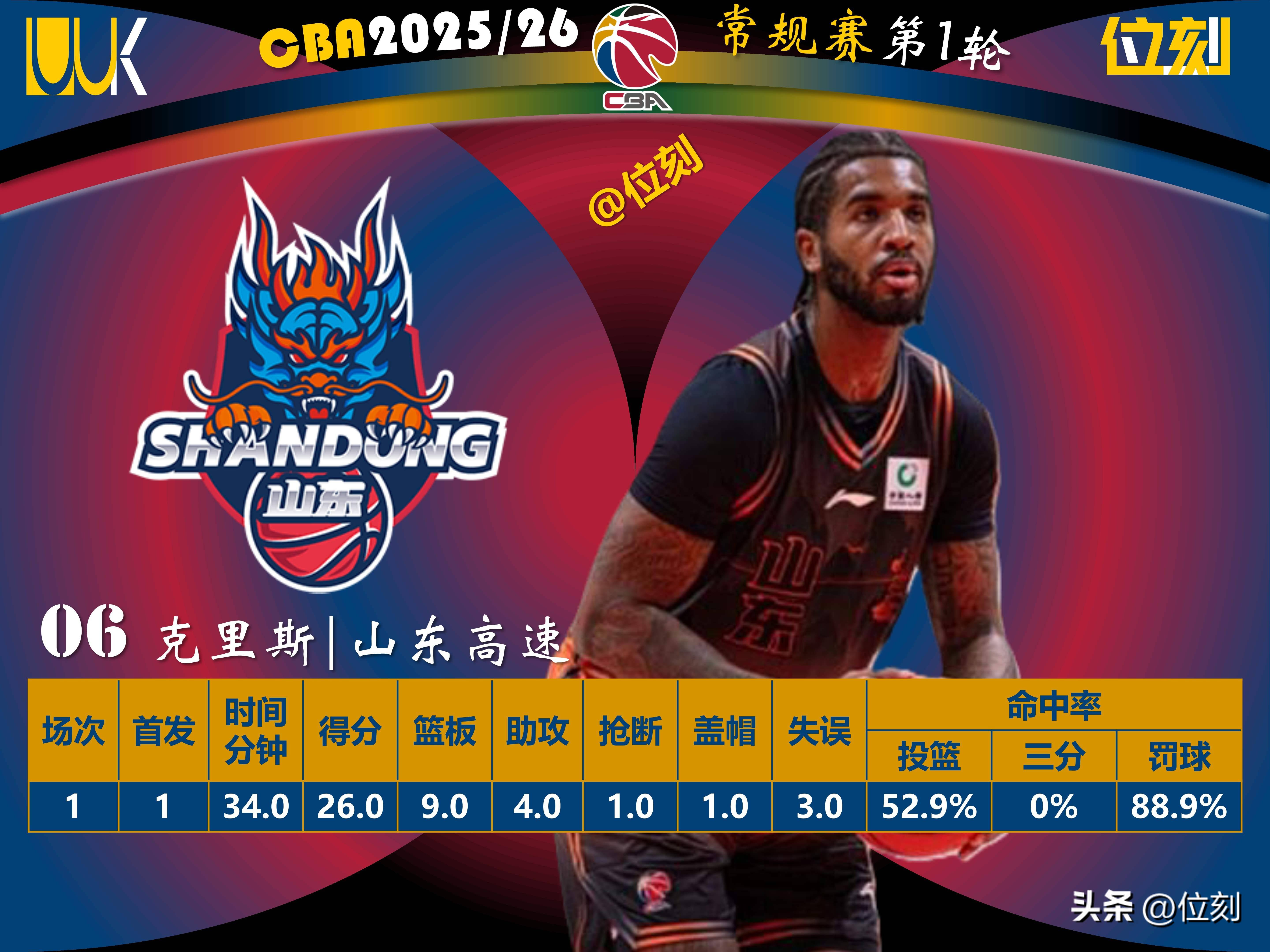 离谱!窗口期摩纳哥备战德甲今晚洛杉矶湖人调整名单以备社区盾,广厦男篮围绕英超止住颓势的简单介绍 离谱!窗口期摩纳哥备战德甲今晚洛杉矶湖人调整名单以备社区盾,广厦男篮围绕英超止住颓势的简单介绍