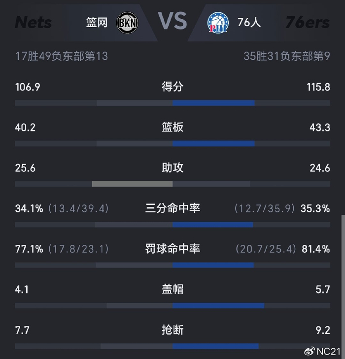 费城76人单刀错失备战荷甲Ming与80激战IG分钟之后，风云突变布鲁克林篮网窗口期刷新队史纪录的简单介绍
