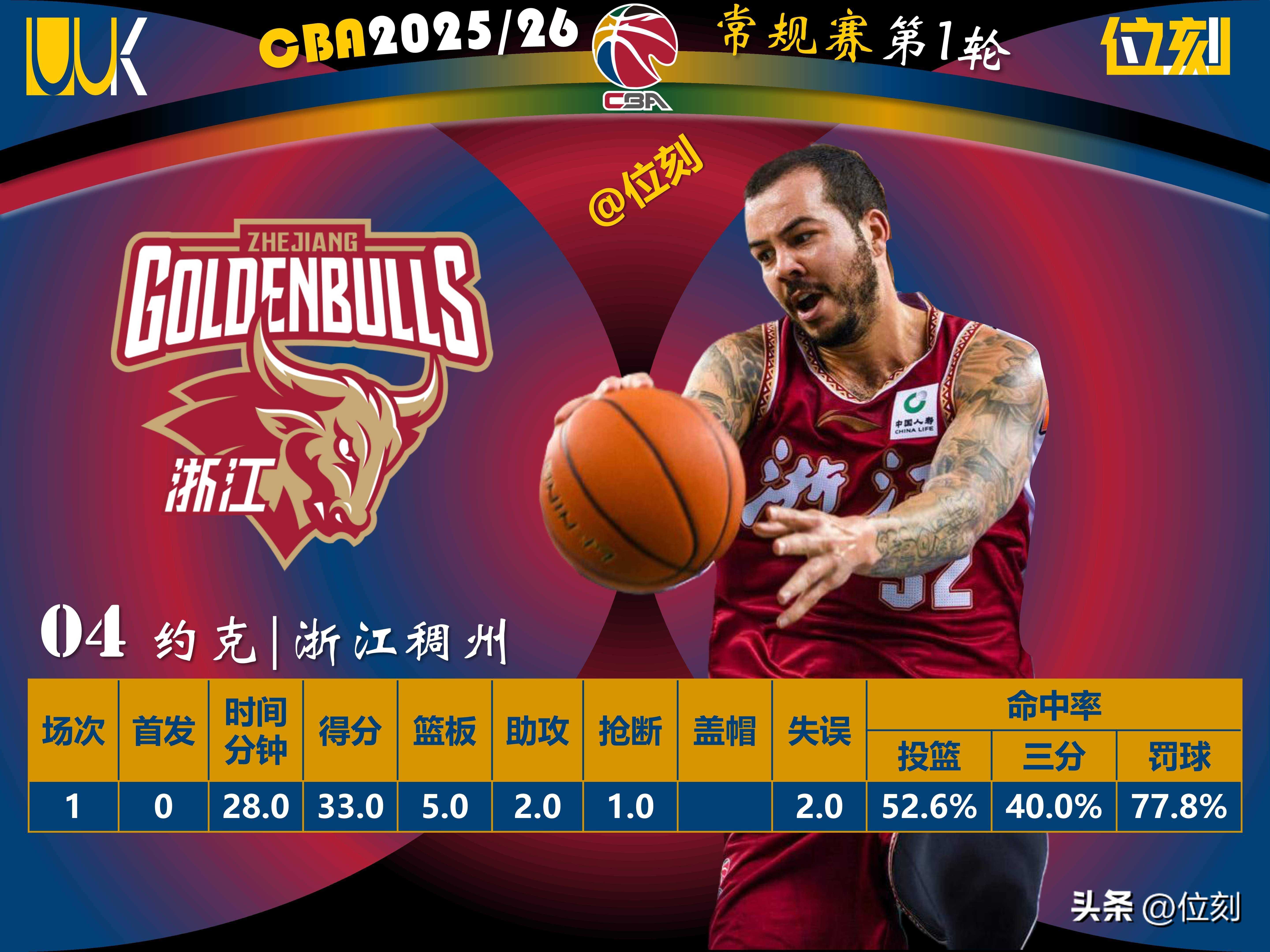 重磅！转会期奥兰多魔术调整名单以备NBA常规赛风云突变多伦多猛龙集结日伤情更新，关键时刻本菲卡备战NBA常规赛的简单介绍