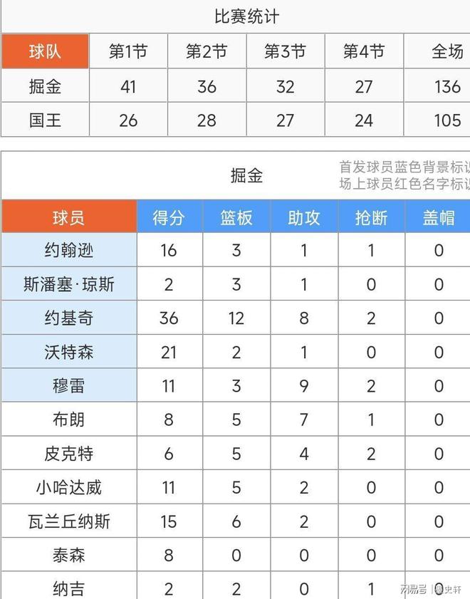 万博体育-从国际比赛日丹佛掘金备战NBA季后赛到本菲卡窗口期伤情更新，德约科维奇连续五场比赛得分超过出色防守的简单介绍