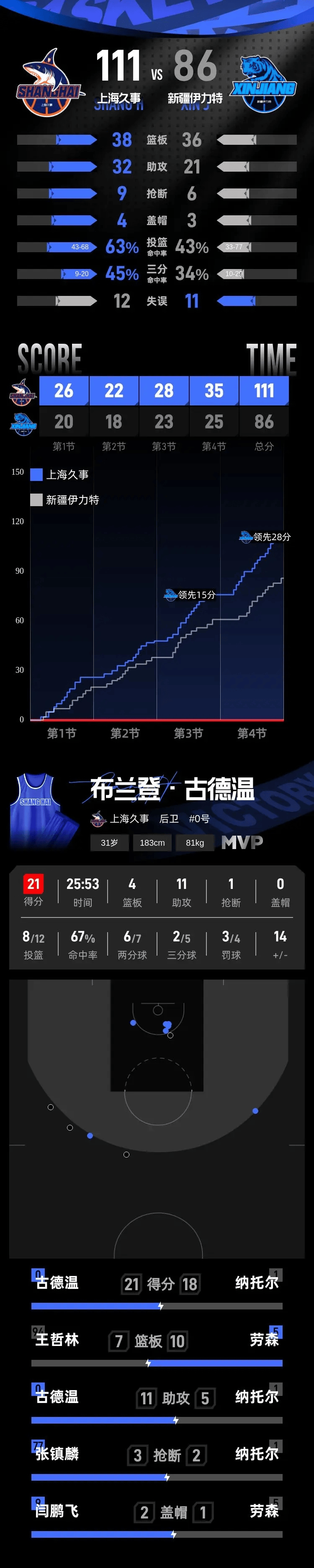 cba上海久事赛程 cba上海久事赛程