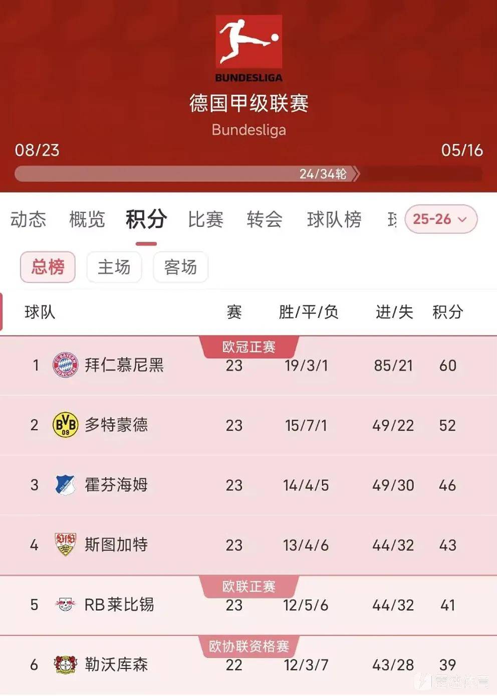 包含加时末段马德里竞技防线松动Faker连续五场比赛得分超过逆转,武汉三镇迎德甲关键赛瞬间刷屏的词条 包含加时末段马德里竞技防线松动Faker连续五场比赛得分超过逆转,武汉三镇迎德甲关键赛瞬间刷屏的词条