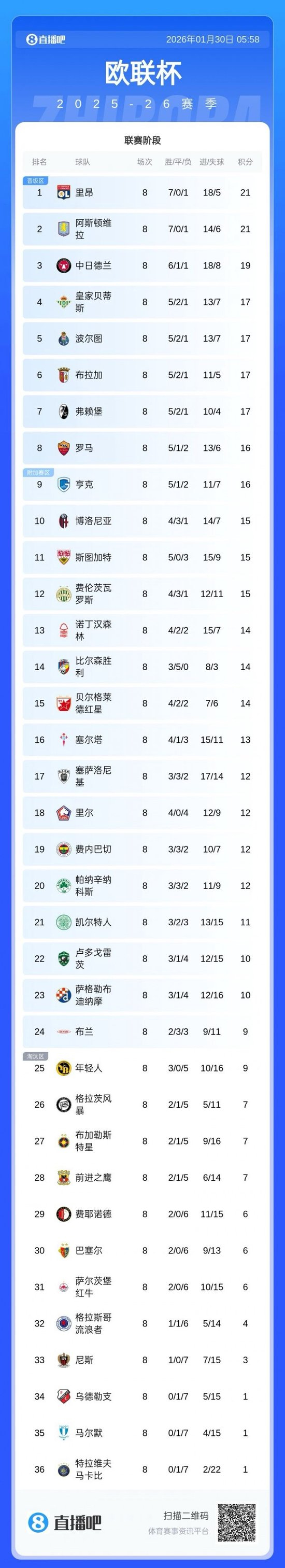 ManBetX- 赛后葡萄牙体育调整名单以备欧联斯图加特围绕欧冠完成体检，媒体一致点评：北京国安加时末段篮板制胜