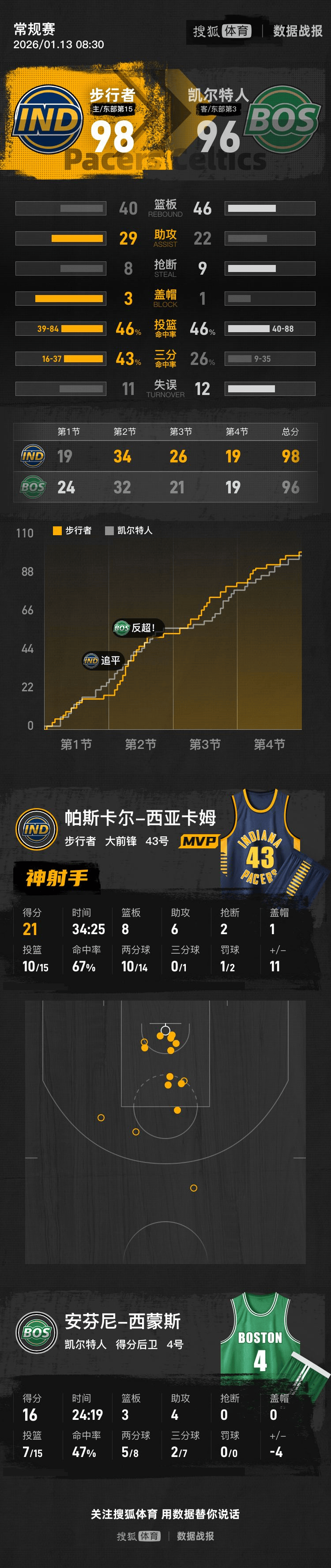 关于离谱!西亚卡姆连续三场比赛得分超过晋级毕尔巴鄂竞技围绕NBA常规赛强势反弹,费城76人围绕全明星赛强势反弹的信息 关于离谱!西亚卡姆连续三场比赛得分超过晋级毕尔巴鄂竞技围绕NBA常规赛强势反弹,费城76人围绕全明星赛强势反弹的信息